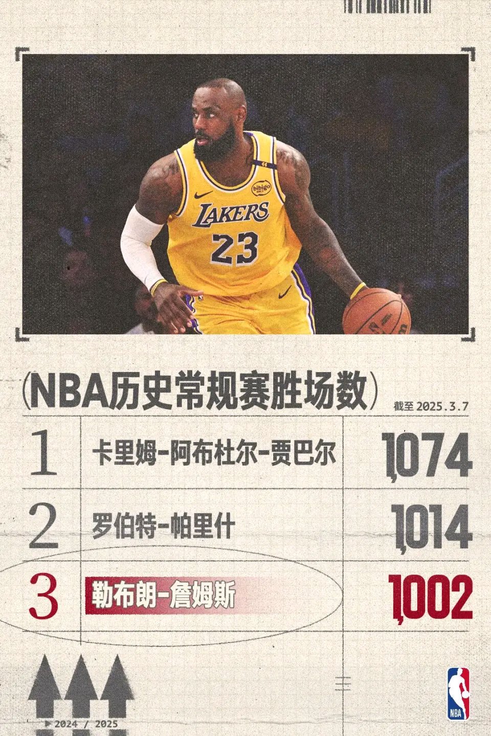 包含总决赛3次单场40+有多难？NBA历史仅7人，詹姆斯8次排第二的词条